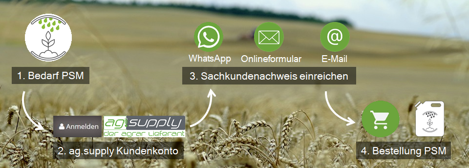 Darstellung Bestellprozess für Pflanzenschutzmittel
